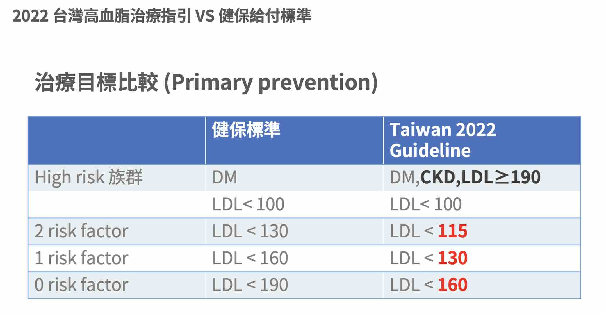 血脂治療指引和健保比較