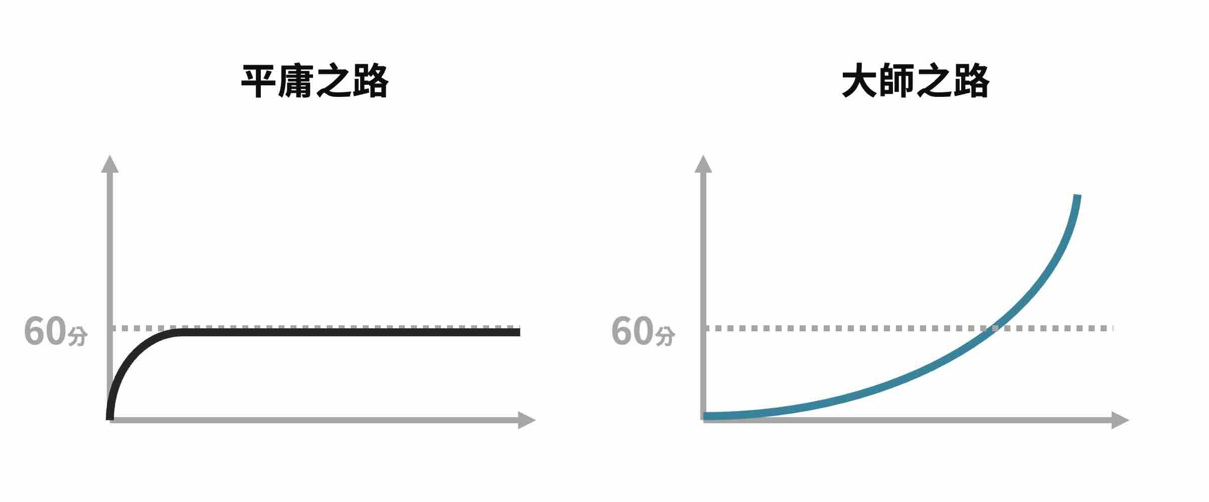 平庸之路與大師之路