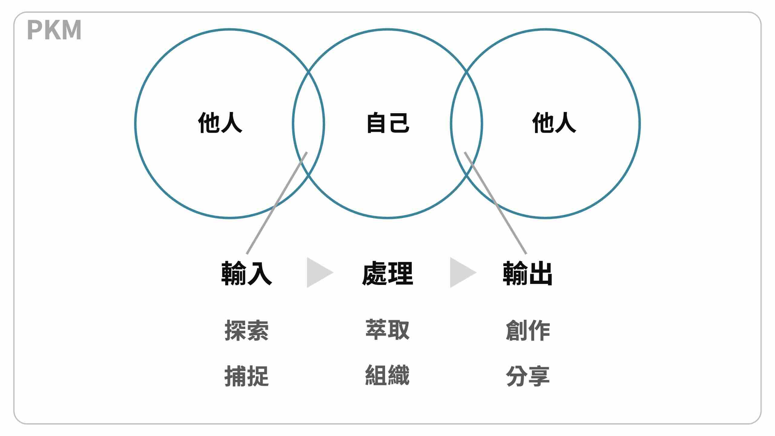 我的個人知識管理系統-(2) 總覽PKM