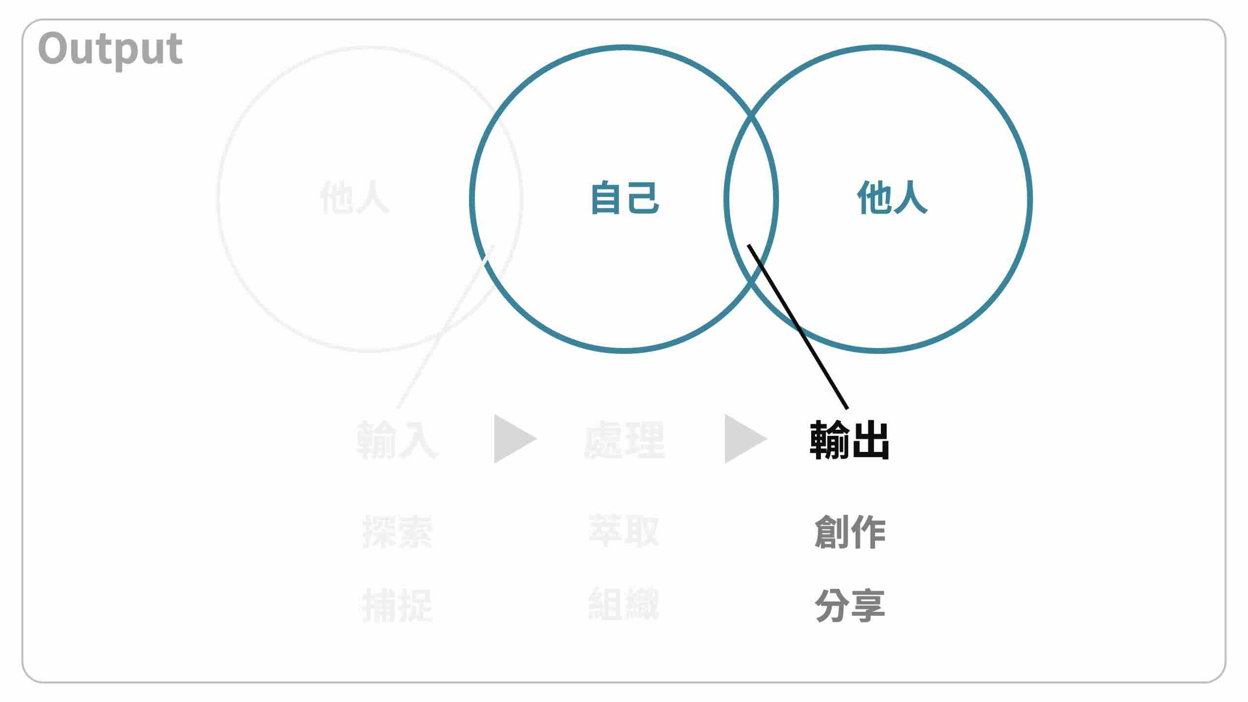 PKM個人知識管理系統