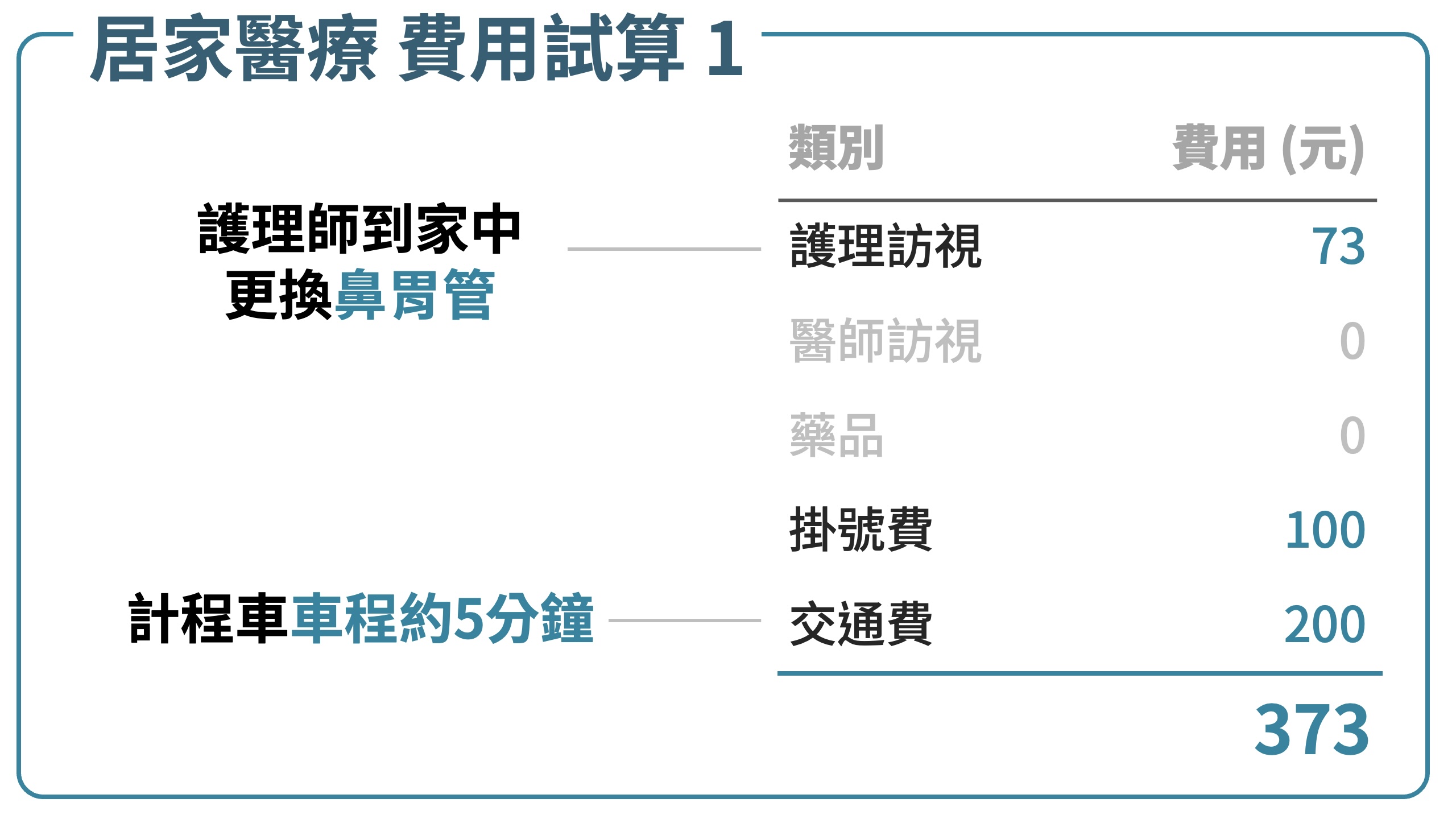 居家醫療收費試算