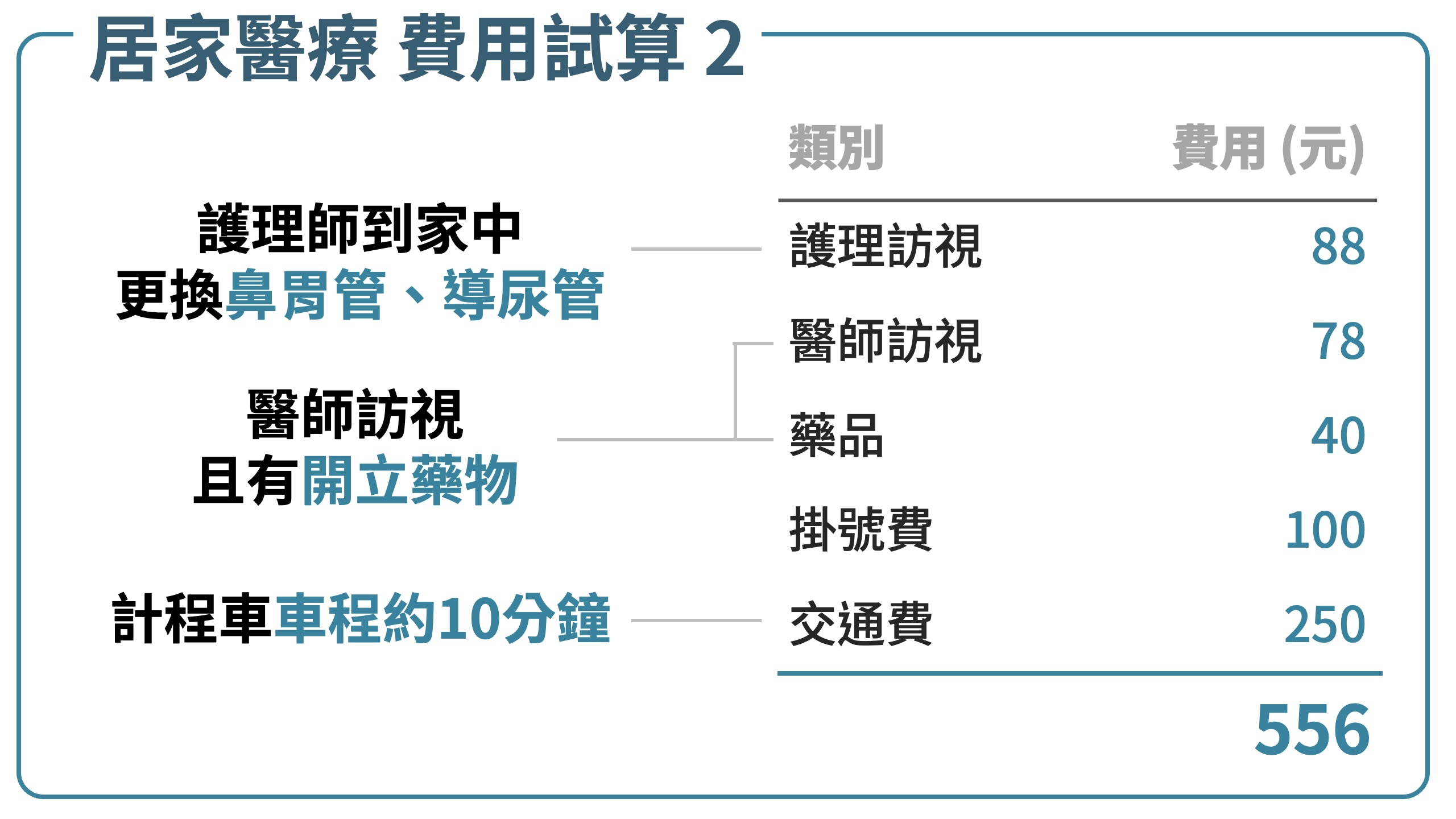 居家醫療收費試算