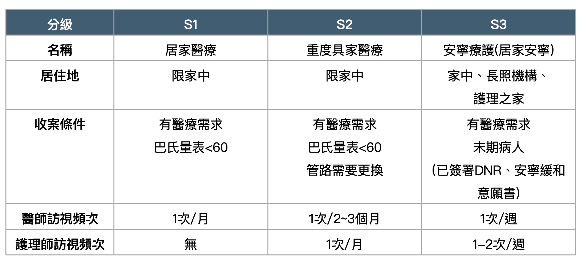 居家醫療s1s2s3比較