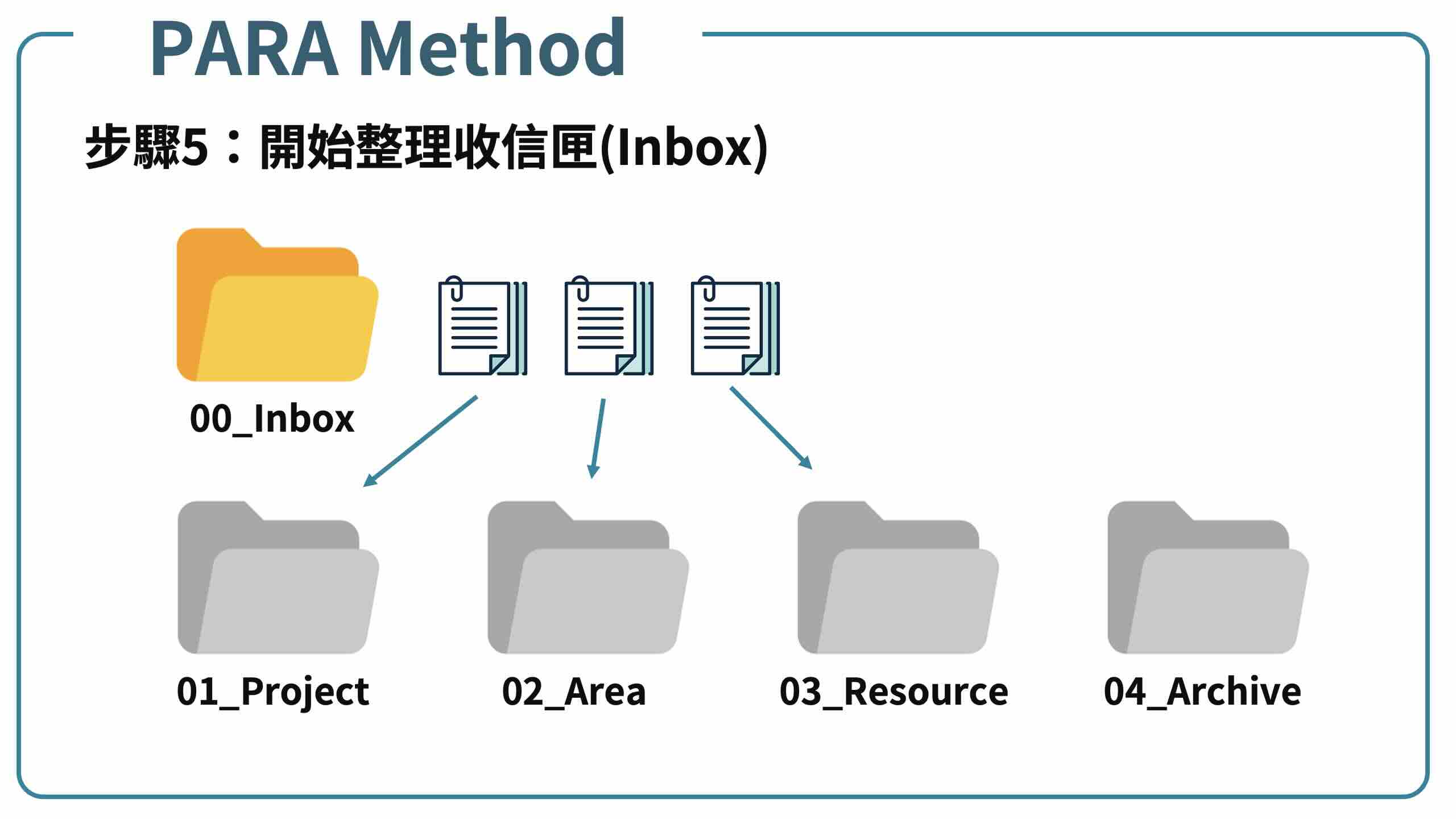 PARA筆記法