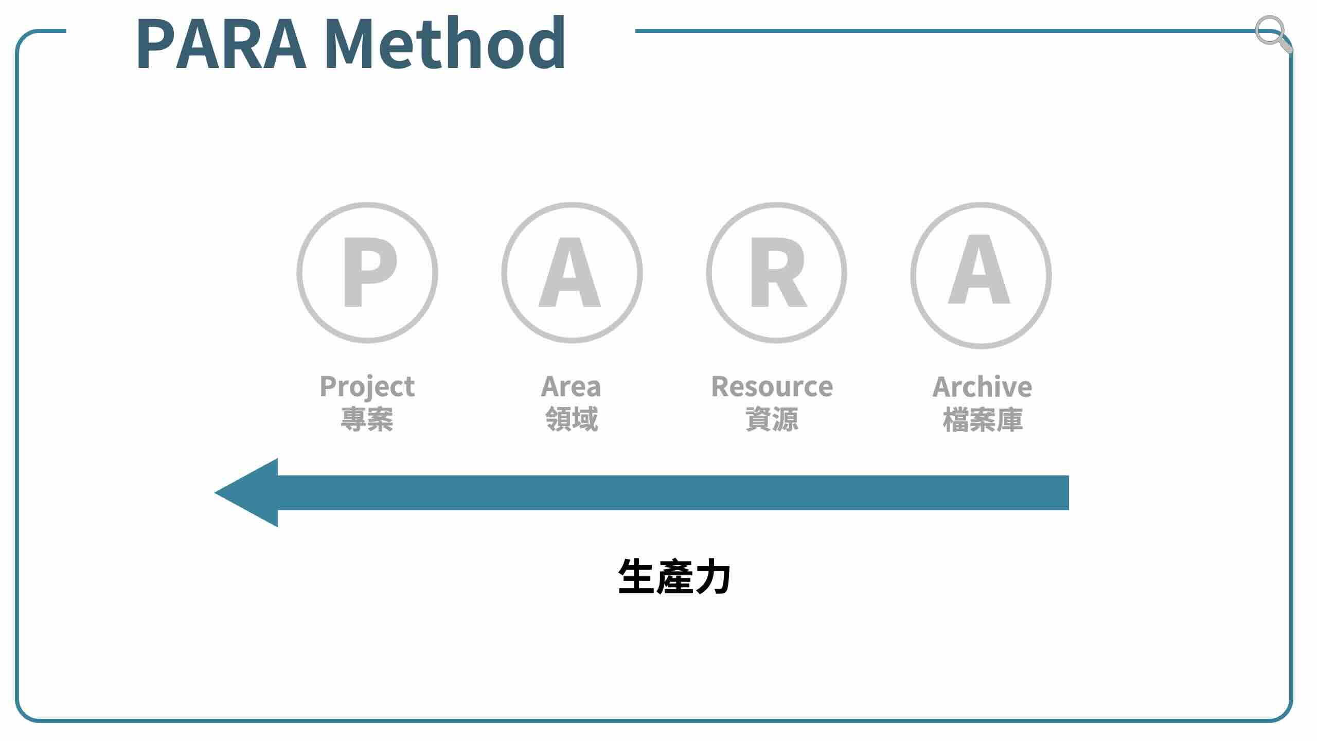 PARA筆記法