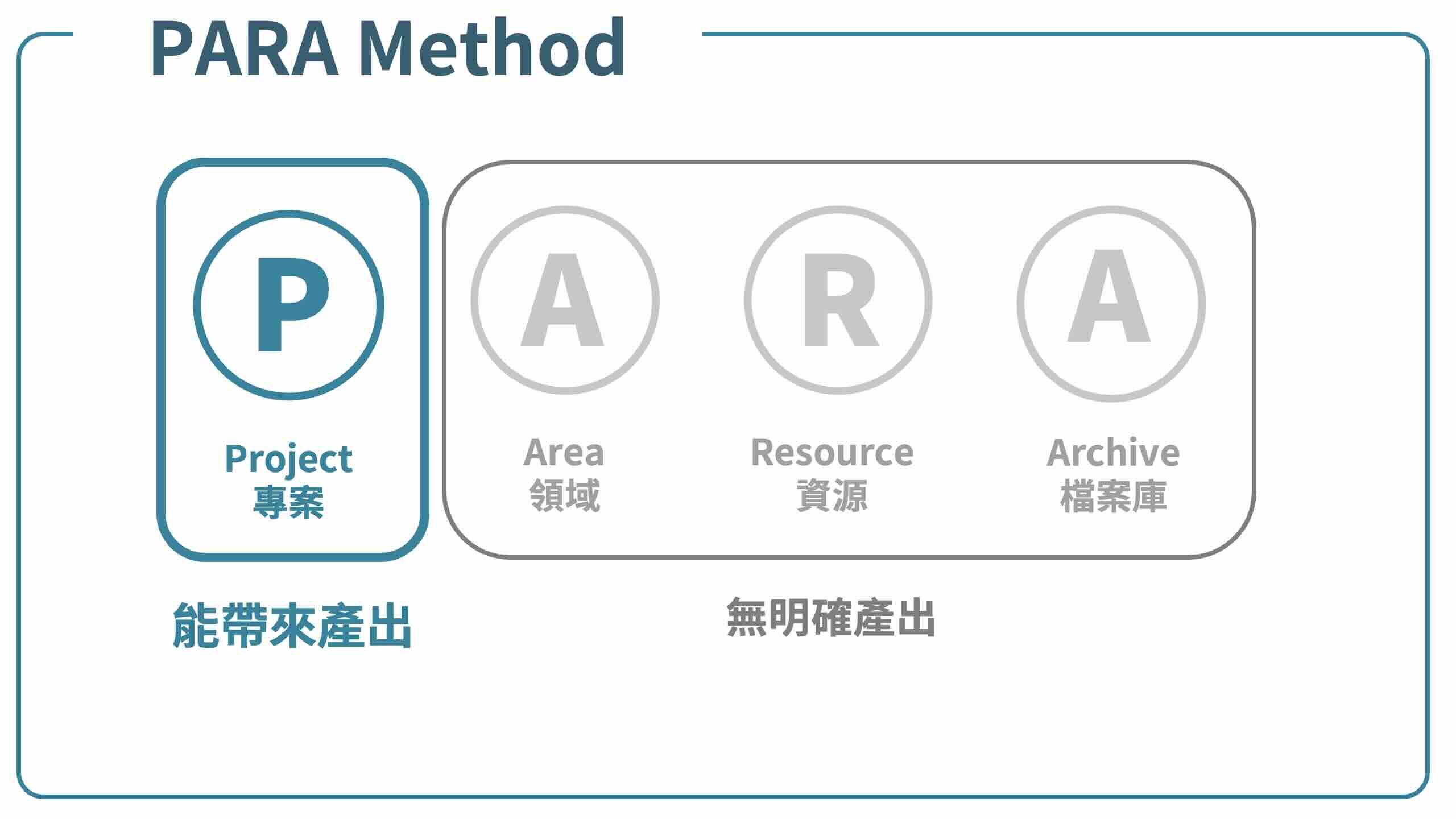 PARA筆記法