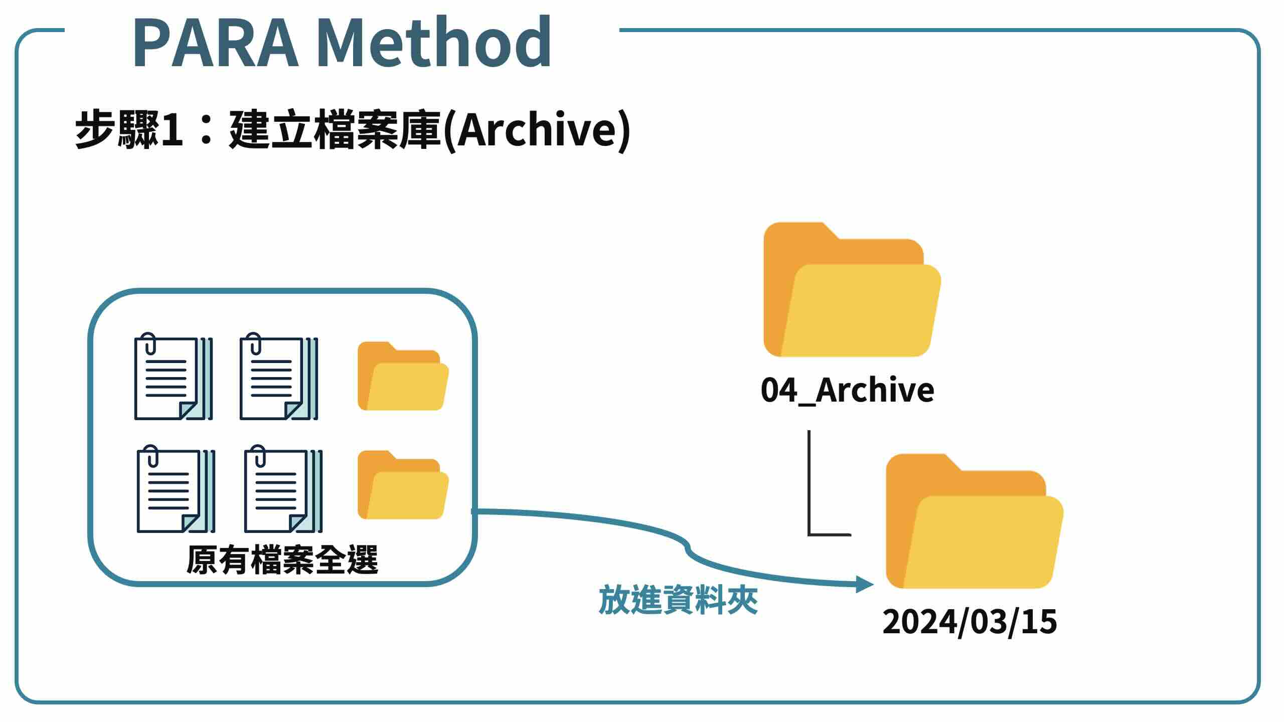 PARA筆記法