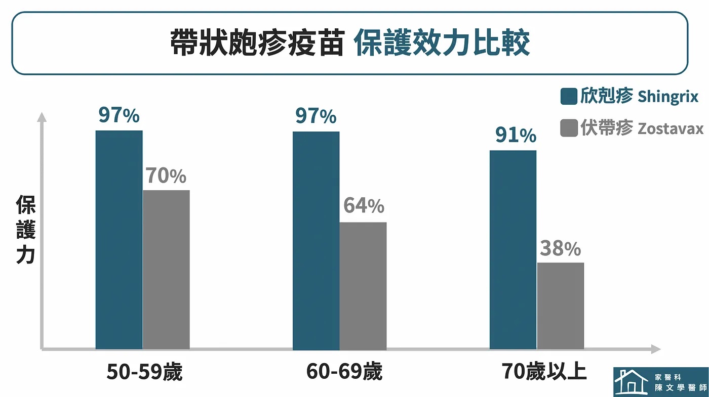 帶狀皰疹疫苗：新型 VS 舊型 保護力比一比